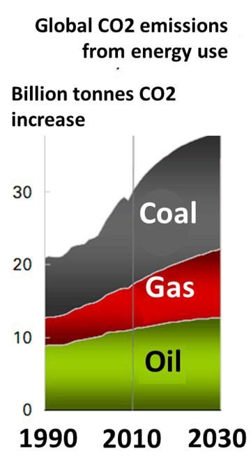 Coal: large externalized costs, large Indirect subsidies, large emissions Coal, as the IEA puts it, is projected to remain the backbone of