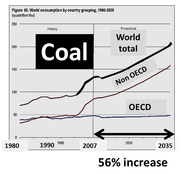 There was a large increase in world coal energy production from 2000, and the US International Energy Assessment projects a 56% increase