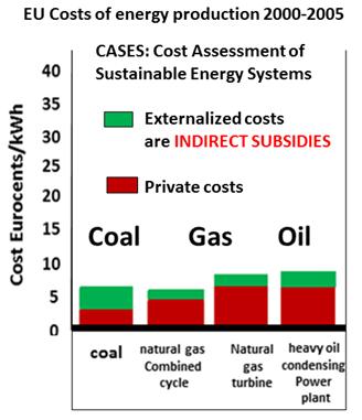 Direct subsidies to coal are much less than other fossil fuels, but it still is cheapest, and forecast to remain so.