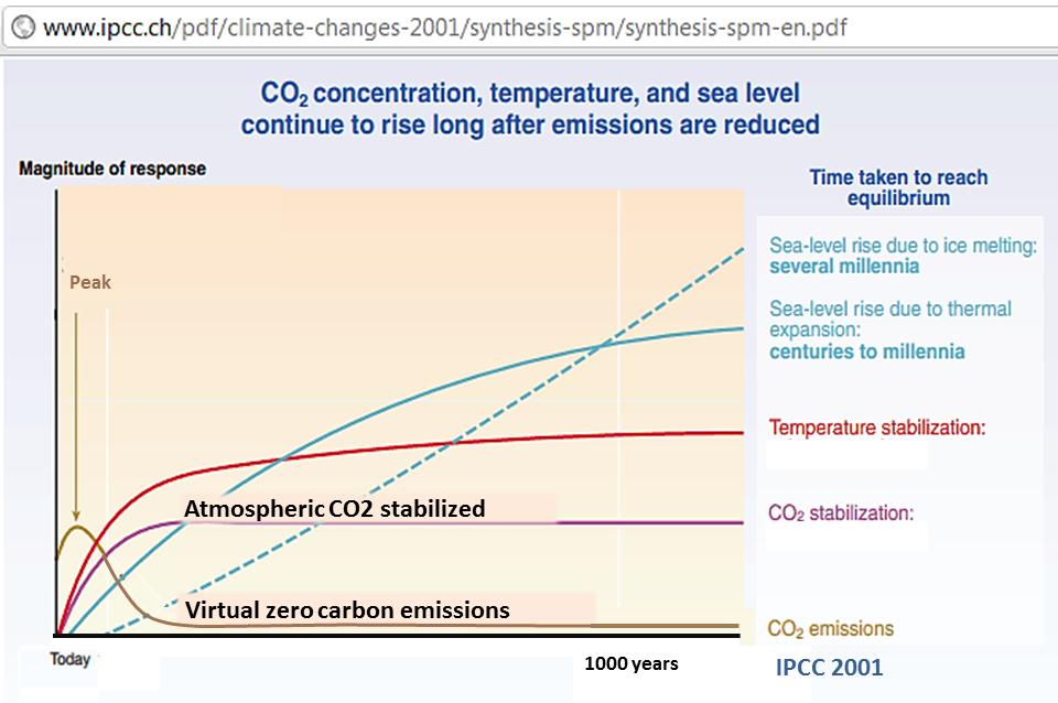 Only stopping all industrial carbon emissions (zero carbon) can stop the global temperature, climate change and ocean acidification continuing to increase.