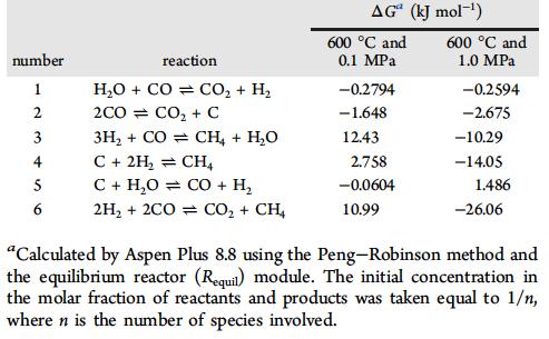 Corn stover Effects on produced gas Yield of CO 2 : P (+) Yield of CO: T