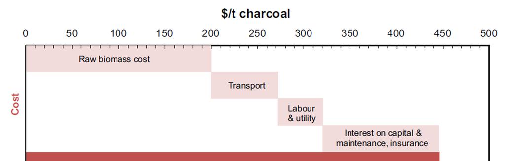 Techno-economics of Biomass to Charcoal Feasible/attractive option in Steelmaking when the value of the by-products and value-inuse of charcoal are