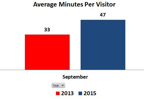 Average Minutes Per Visitor = 1.4x Cume TV Spend by Sept 13: $15.7MM by Sept 15: $324.2MM *Sept 15 vs.