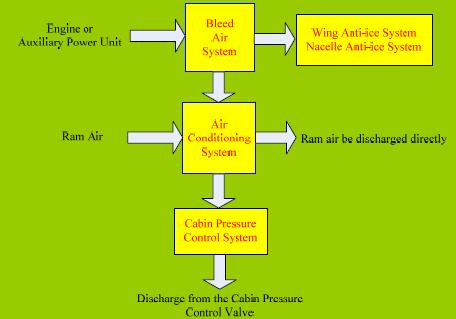 International Journal of Scientific & Engineering Research, Volume 7, Issue 5, May-2016 249 Heat Load Calculation for the Design of Environmental Control System of a Light Transport Aircraft Rahul