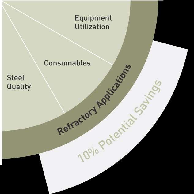 Refractory Applications Untapped Value The essential goal in refractory management is to optimize the service life of high-heat operating equipment,