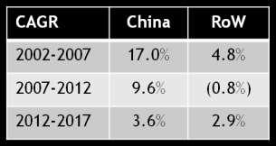Steel Demand World & China slower but still growing China Domestic