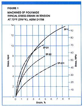 Stress-Strain Curves Figures 1 and 2 show typical stress-strain curves in tension for machined SP polyimide parts at 73 F (296 K) and 500 F (533 K); Figures 3 and 4 show similar curves for
