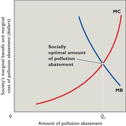 E. Society s optimal amount of externality reduction is not necessarily total elimination. 1. The cost of reducing spillover costs increases with each additional unit of reduction.