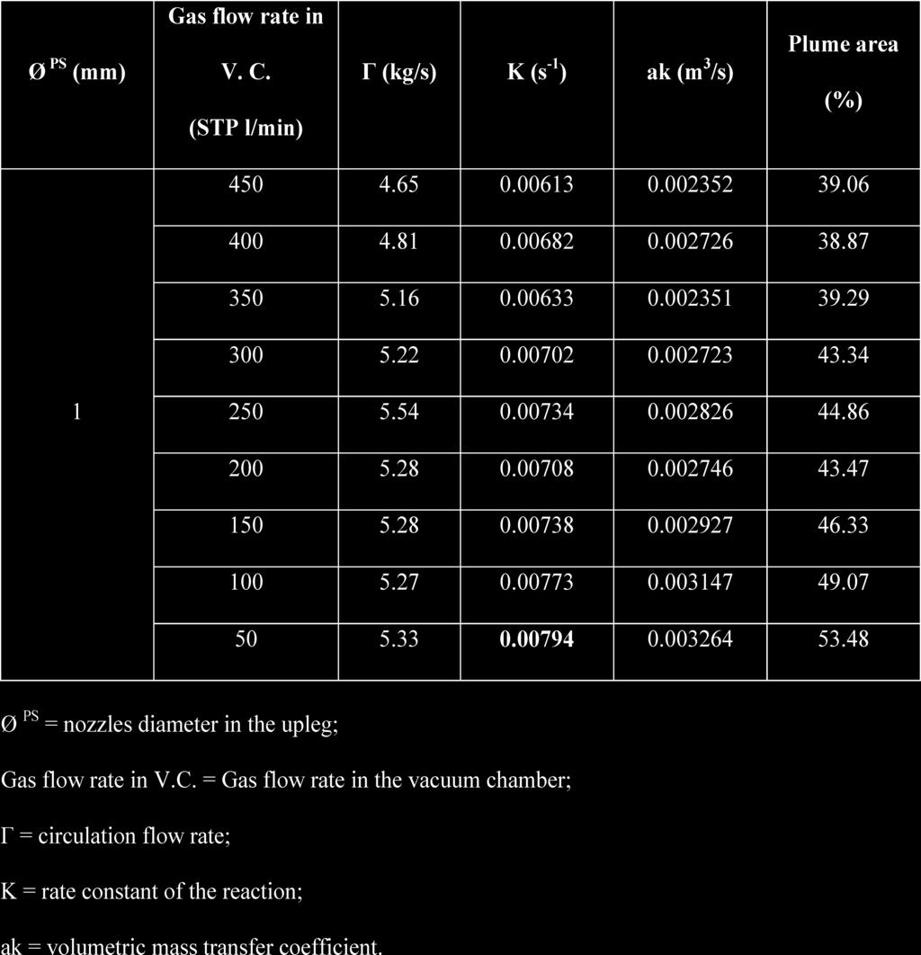 Table 4. Evaluation of the volumetric mass transfer coefficient with the nozzles diameters of 2.2 mm in the upleg and in the vacuum chamber of 2.2 mm. Fig. 8.