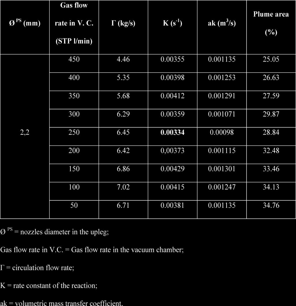 : the diameter of nozzles in the vacuum chamber (mm). Table 3. Evaluation of the volumetric mass transfer coefficient with the nozzles diameters of 1 mm in the upleg and in the vacuum chamber of 1 mm.