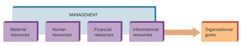 The Four Main Resources of Management FIGURE 6-1 Managers coordinate