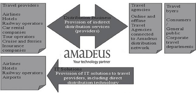 The basic structure of the GDS Amadeus Providers Over the last twenty years, GDS Amadeus has enjoyed significant year-on-year growth and produced wealth for providers and the communities it