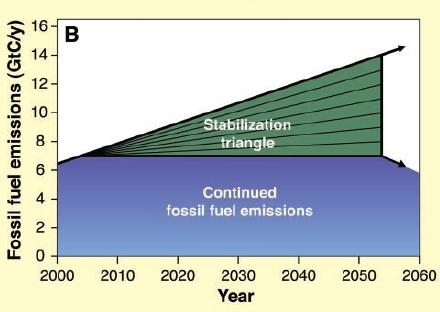In 2004, Pacala and Socolow looked for ways to hold carbon emissions constant until 2054 not a solution, just a