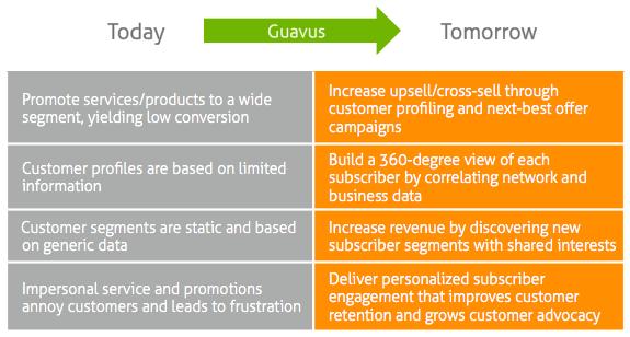 Key features The Guavus Marketing Insight module is built on top of the Guavus Reflex platform, which powers analytics across a wide array of data domains and use cases.