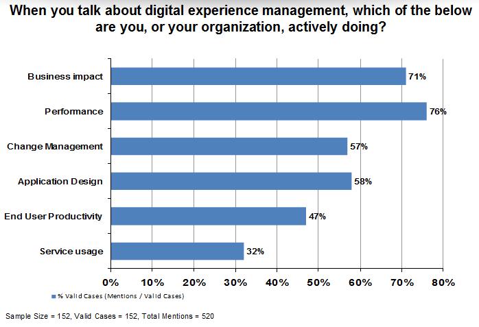 Growing Importance of DEM Digital Experience Management has evolved from traditional monitoring and network/application performance management to become a catalyst for business and IT alignment.
