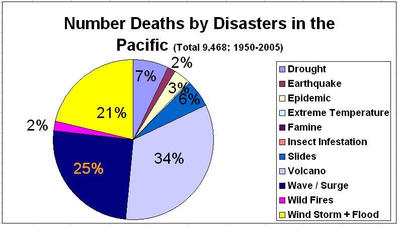 Drought, wave/surges and wind storm/floods appeared to have almost similar impacts on the loss of lives, accounting for 34, 25 and 21 per