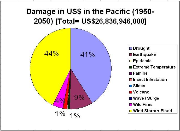 Figure 15b. Damage in US$ in the Pacific (1950-2005) 6.