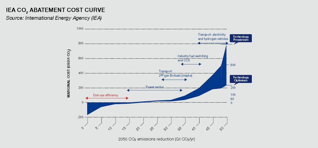 Transport: IEA lowest CO2