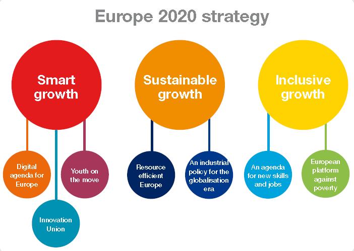 EU policy framework for 2020 and beyond EU 2020
