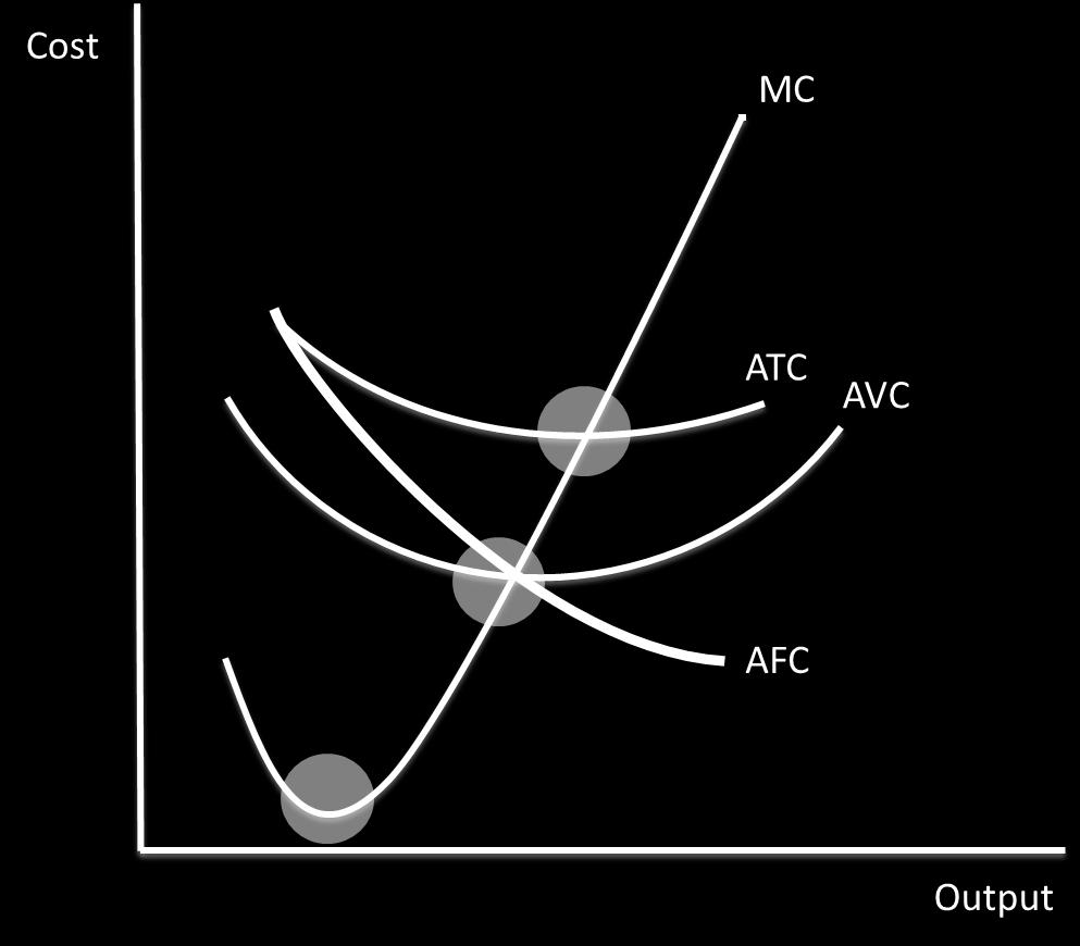 The diagram above shows cost curves. MC, ATC and AVC rise with diminishing returns. AFC falls with increasing output.