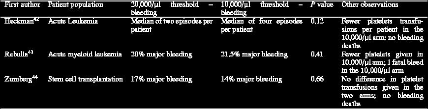 Some studies Optimizing platelet transfusion therapy*1.