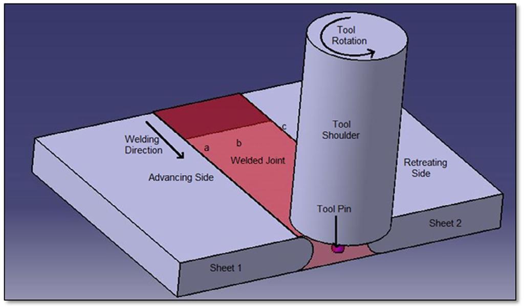 PRODUCTION & MANUFACTURING RESEARCH: AN OPEN ACCESS JOURNAL 229 Figure 1. A schematic diagram of friction stir welding process.