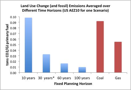 AEZ 10: Switchgrass Emissions Averaged over Fixed Time Horizons! 30 year horizon is common convention but just that.