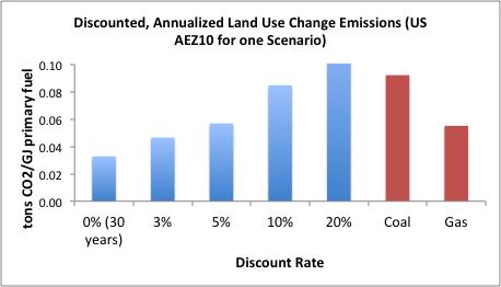 AEZ 10: Switchgrass Emissions Discounted Annual Equivalent, Considering CCS!