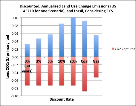 AEZ 10: Switchgrass Emissions Discounted Annual Equivalent Values! With BioCCS, must also consider the carbon content of the biomass itself, not just the land use change emissions.