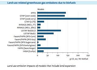 Other Estimates of Biofuels and Land Use Change Emissions! Figure 2 taken from Prins, Stehfest, Overmars and Ros. 2010.