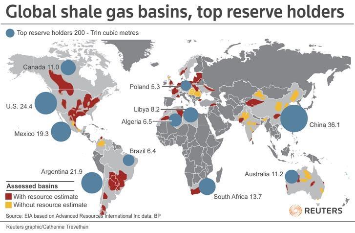 The recent shale gas discoveries are significant that the reserves size is comparable to natural gas and it is more widespread than natural gas 7 Major Shale Gas Basins and Top Reserves Holders