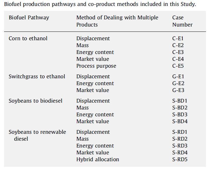 Choice of co-product methods can have significant LCA effects GHG Emissions (g/mmbtu).