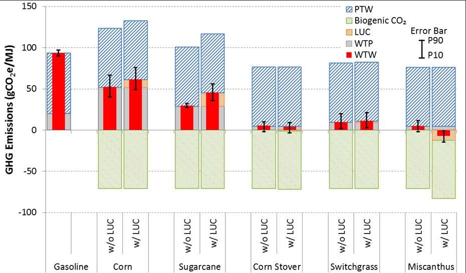 LCA GHG emissions of gasoline and bioethanol pathways 4 g 1 g 31 g 9 g Corn Ethanol: 60 g CO2e/MJ (DGS Credit: -13) 10 g 14 g 4 g Fertilizer Production Fertilizer N2O Farming Ethanol Production T&D