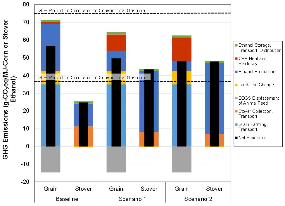 The share of CHP energy for each ethanol production process is a key parameter