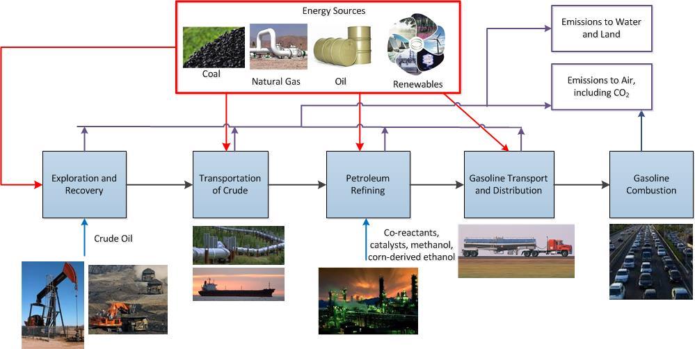 Life cycle analysis of transportation fuels Life cycle analysis (LCA): Systematic accounting of the energy use and emissions at every stage of the production, use, disposal and