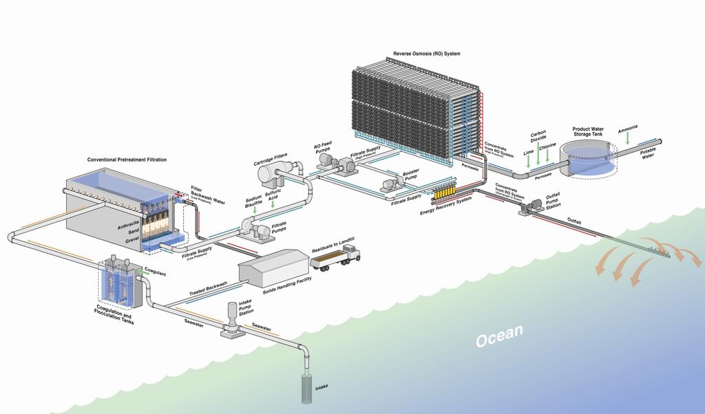 Seawater Desalination Plant O&M Costs Pretreatment 15% to 20 % of O&M costs RO System 70 % to