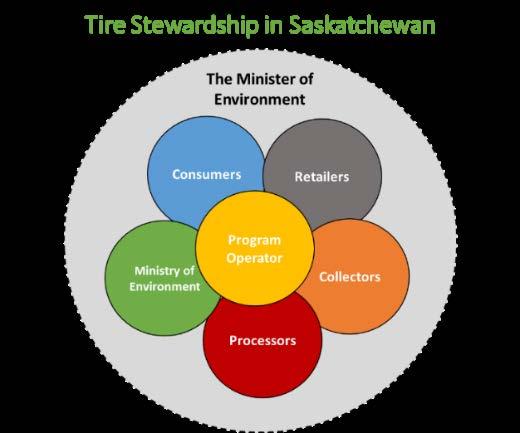 Tire Stewardship in Saskatchewan This visual demonstrates the many participants under the EPR model for tire stewardship system in Saskatchewan.
