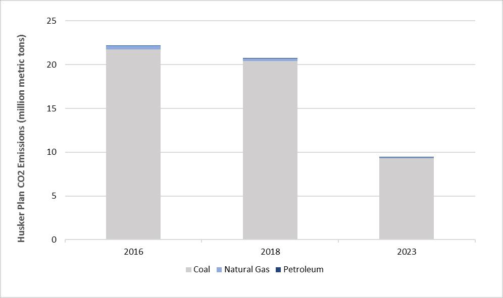 Figure 4: Carbon Dioxide Emissions in Husker Plan ( 000 metric tons) 3 In sum, the Husker Power Plan outlines a pathway for Nebraska to achieve a significant reduction in carbon dioxide emissions at