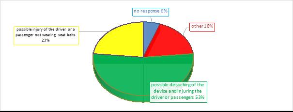 driving the vehicle (Diagram 5) was responded by a total of 16% of the respondents with the claim that the radio station did not enable simultaneous safe and efficient use of it while driving.