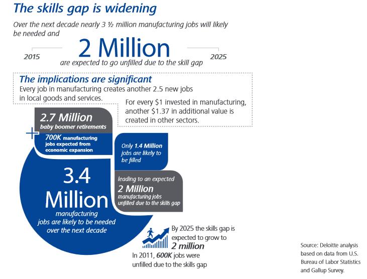 We need to address the skills shortage encountered in large, small