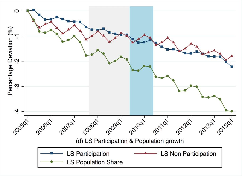 This suggests that, despite of population dynamics, the rate at which MS workers quitted the labor force for non participation was endogenous and