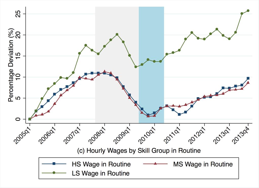 Notice: average values by occupation; manufacture and construction excluded; reference period 2005Q1. Figure 4: Wage Dynamics 3.3 Wages Figure 4 shows hourly wage gerowth within each occupation.