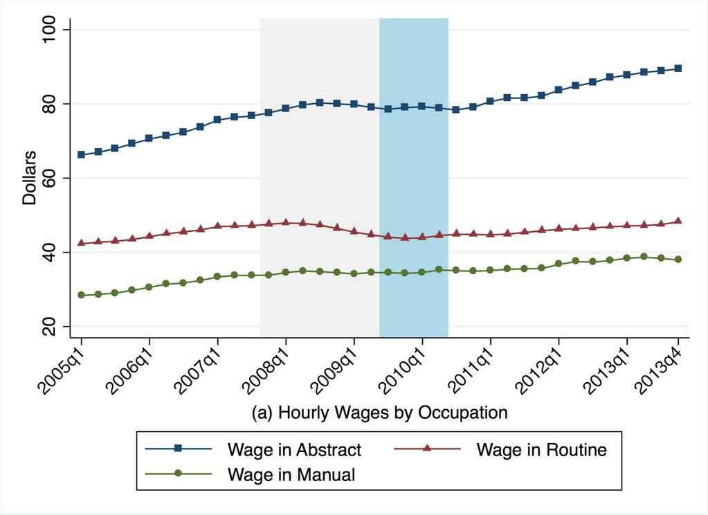 A Hourly Wages (Levels)