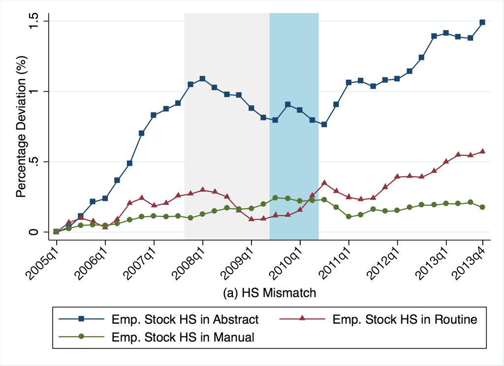 Notice: per capita values; manufacture and construction excluded; reference period 2005Q1. Figure 2: Employment and Skill Mismatches in the shrinking Routine segment of the job ladder.