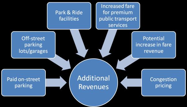 Investments. During the next five years the change in supply arrangements means that the cost of vehicles will not be a charge on the capital budget of the city.