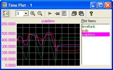Result for Step 3: In third control system, pulp is blowed from tank which is controlled by valve 5. Figure 39 shows the Time Plot and figure 40 shows the 3D Plot of pulpblow respectively.