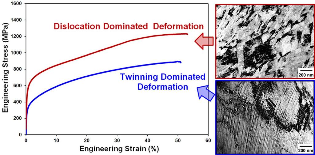 High Ductility Alloys: Dislocation Mechanisms Deliver Superior Results vs.