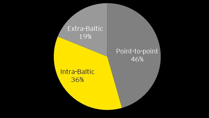 Point-to-point and intra-baltic passenger travel are the main users of Rail Baltica Daily
