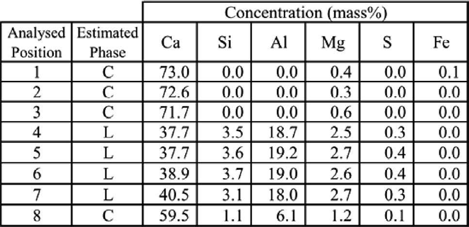 In addition, the desulfurization rates are in the order slag C > slag A > slag S, regardless of whether CaO is immersed or not.