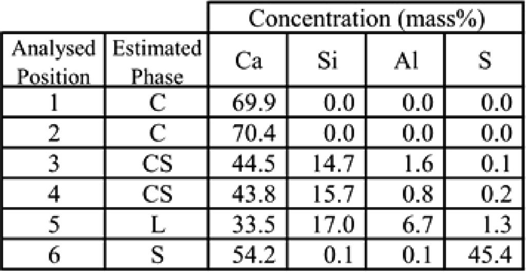Summary of the experimental results of desulfurization. as follows. First, the desulfurization rate is very slow when the solid lime rod is immersed into hot metal without slag.